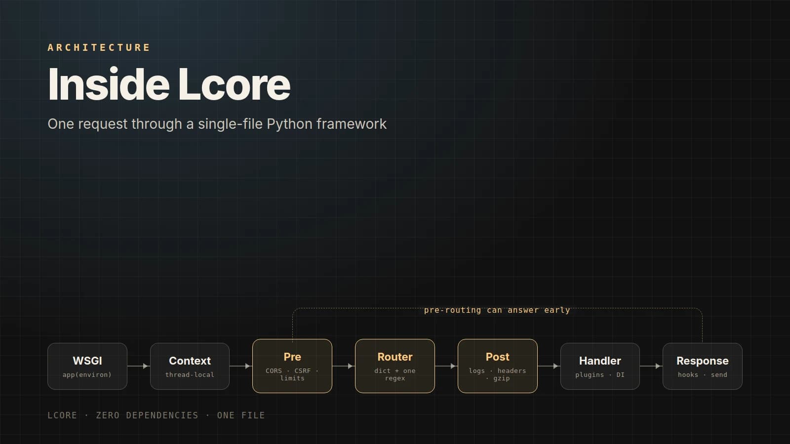 How Lcore works inside: following one request through the context, the router's combined regular expressions, two-phase middleware, plugins, dependency injection, revocable sessions that fail closed, and the trade-offs documented along the way.